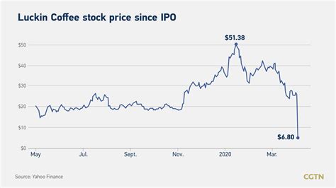 luckin coffee stock price today.